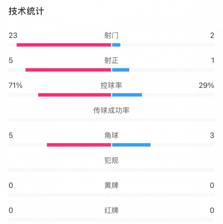 這就是足球！浦和女足射門23比2占壓倒性優(yōu)勢，武漢女足點(diǎn)球晉級