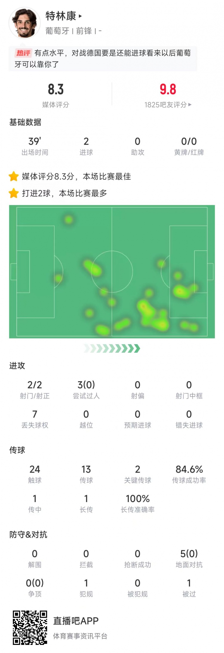 特林康本場數據：39分鐘2次射門打進2球，獲評8.3分全場最高