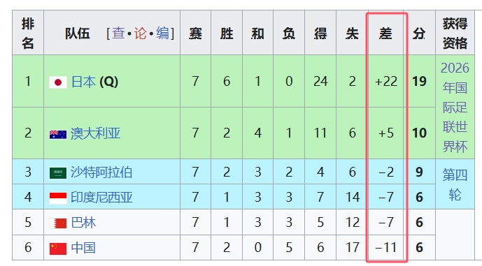 天坑！國足凈勝球-11，18強(qiáng)中最差，同分爭四情況下恐成大隱患