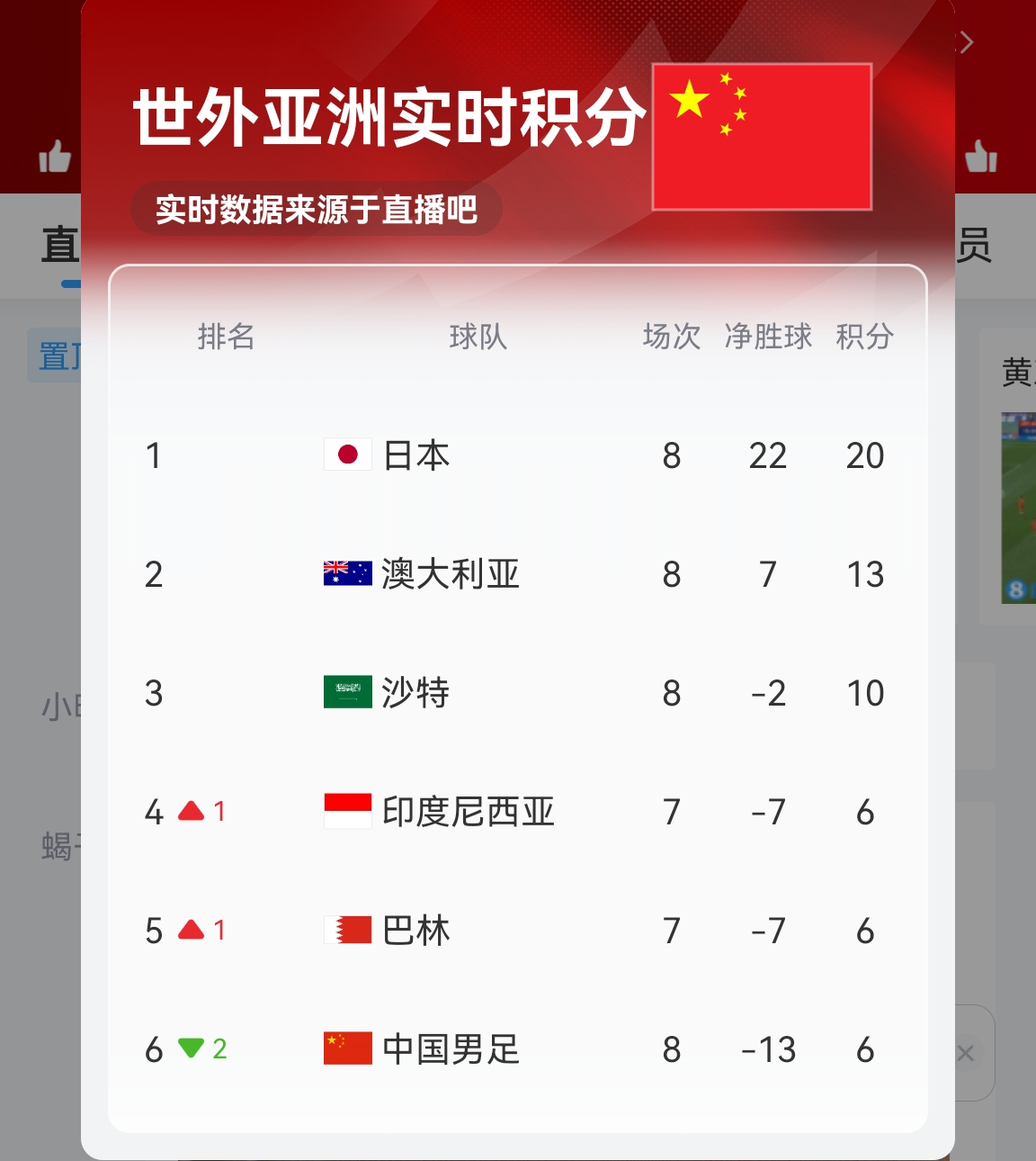 【實時更新】國足C組實時積分：澳大利亞13分 國足6分凈勝球-13！