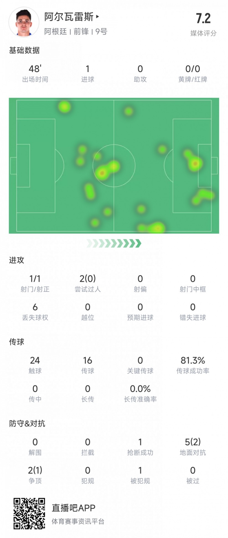阿爾瓦雷斯上半場數據：1次射正進1球，媒體評分7.2