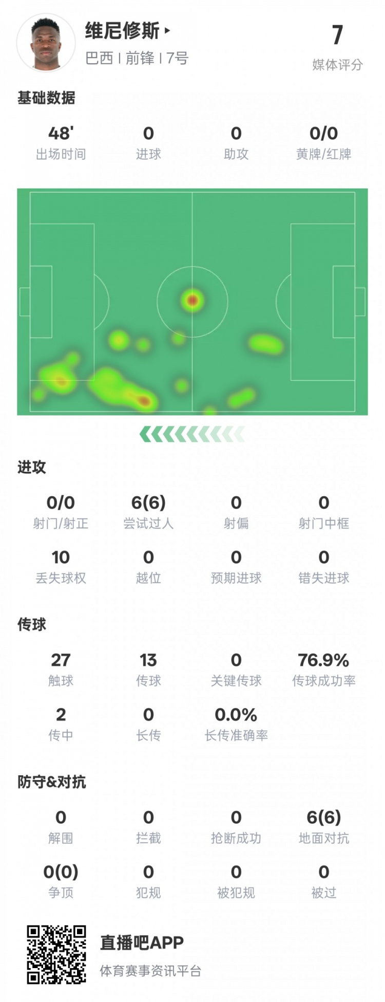 維尼修斯半場數據：6次過人均成功&10次丟失球權，評分7.0