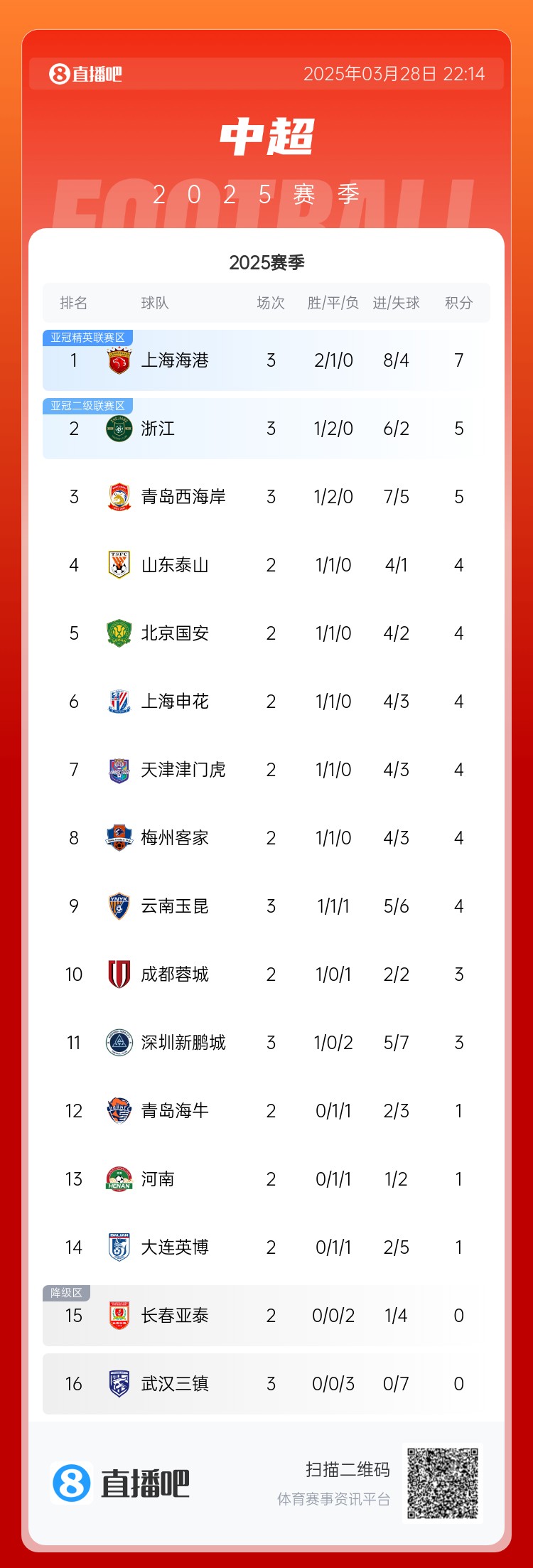中超積分榜：海港連勝終結仍領跑，浙江4球大勝升第2，西海岸第3