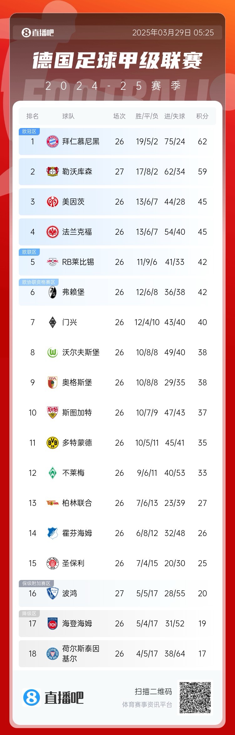 壓力給到孔帕尼！德甲最新積分：勒沃庫森先賽取勝，距拜仁3分
