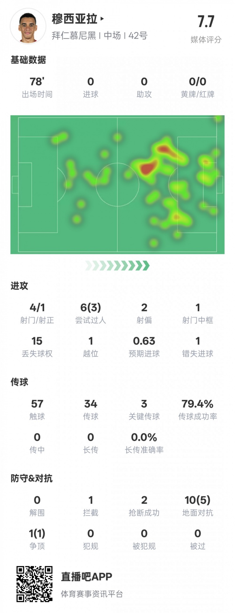 穆西亞拉本場數(shù)據(jù)：3過人成功3關(guān)鍵傳球&錯(cuò)失1進(jìn)球機(jī)會，評分7.6