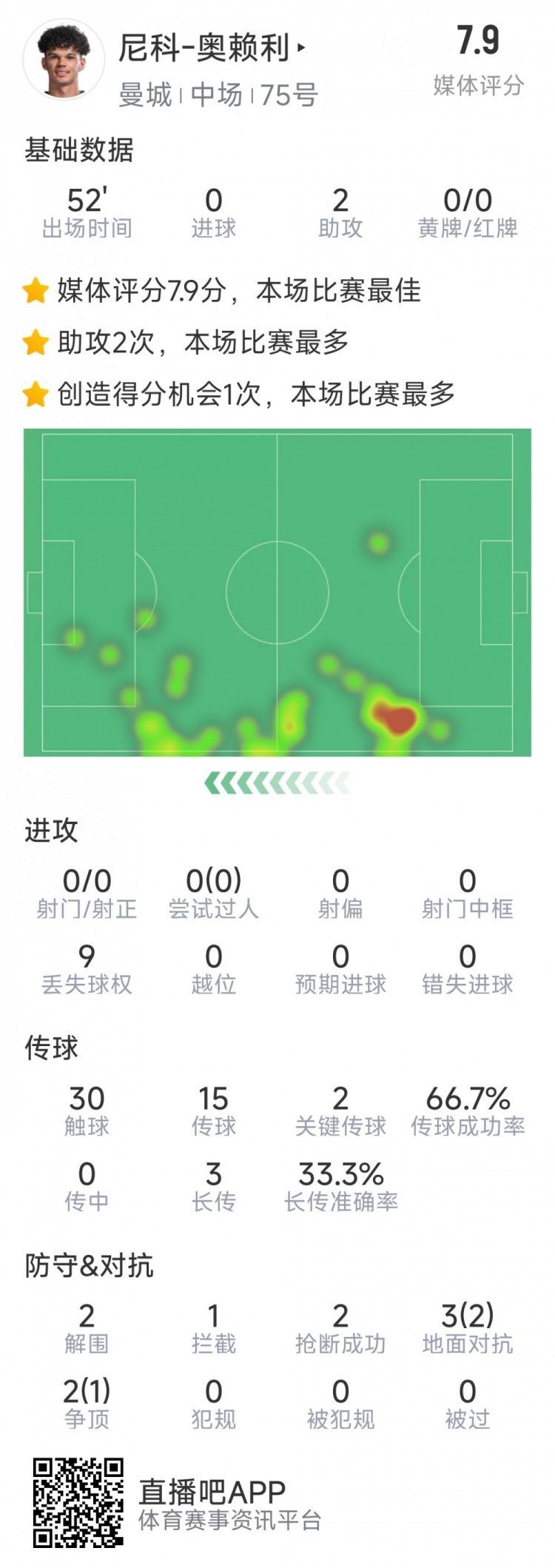 導演逆轉，20歲小將奧賴利替補登場數據：2次助攻，2次關鍵傳球