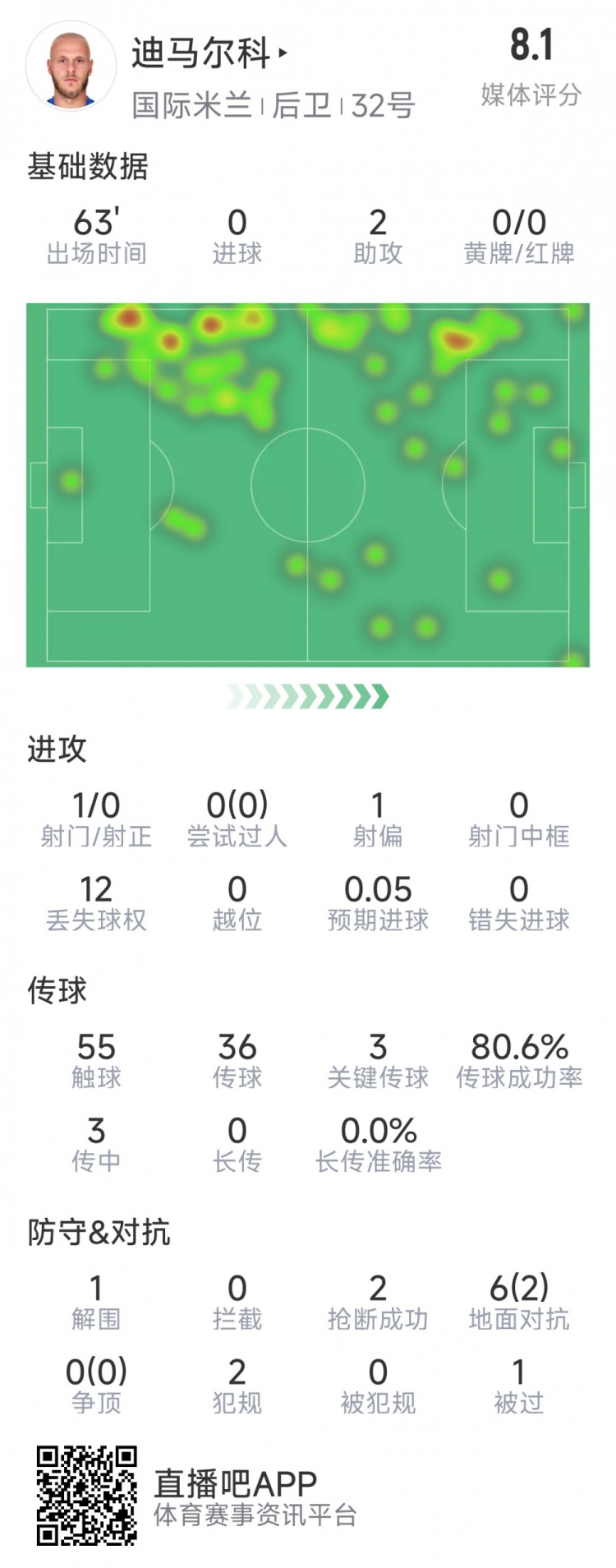 迪馬爾科本場數據：2次助攻，3次關鍵傳球，2次搶斷，評分8.1分
